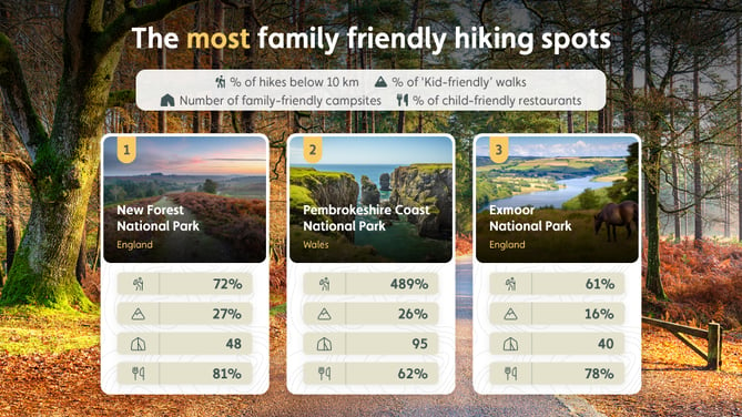 New research reveals the top 10 best family-friendly hiking spots in the UK: New Forest National Park is the best