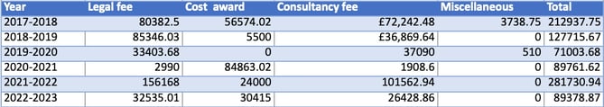 The Herald asked for the total amount of money spent by Waverley Borough Council in contesting planning appeals each year since 2008, but was told Waverley only holds this information from 2018