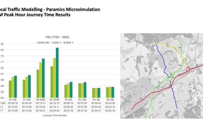 The modelling showed both options for East Street would increase journey times through the town centre – with the pedestrianisation of East Street between the Brightwells and Woolmead developments potentially adding nine minutes onto journeys from east to west and vice versa