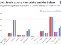 Council debt in Hampshire and Solent reaches £2.7 billion